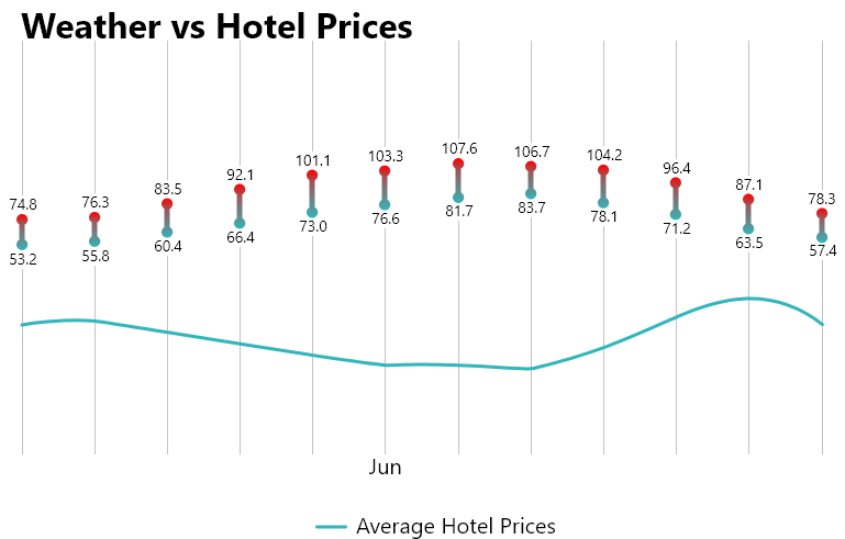 Chart comparing Abu Dhabi monthly weather and average hotel prices